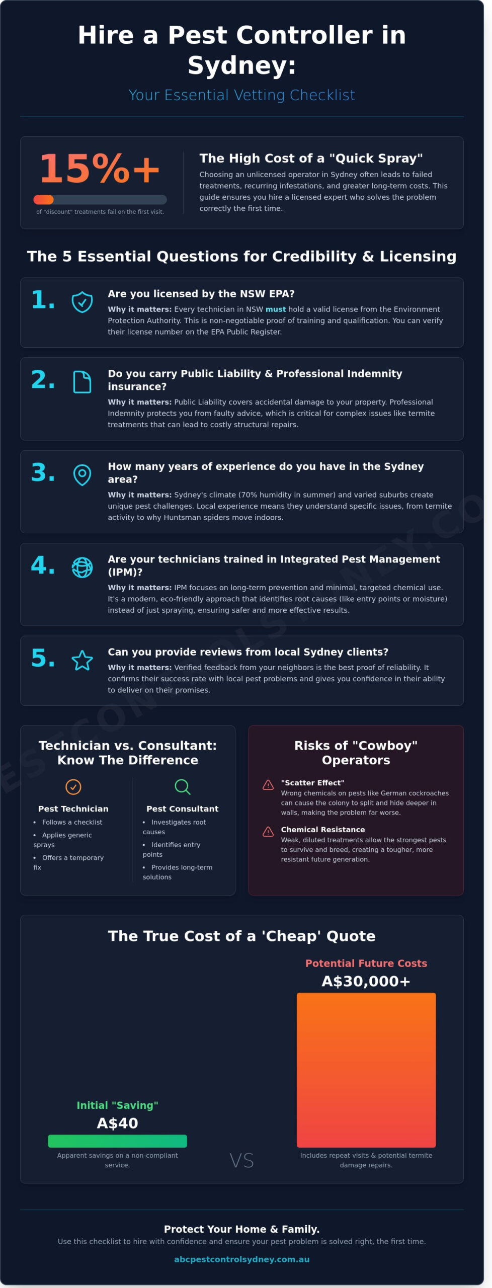 Questions to Ask a Pest Controller: How to Hire the Best in Sydney - Infographic