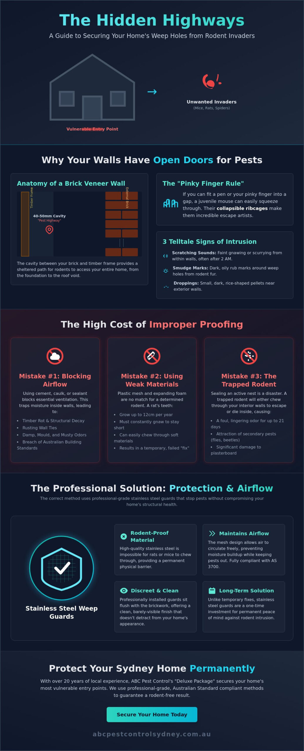 Rodent Proofing Weep Holes: The Ultimate Sydney Homeowner’s Guide - Infographic
