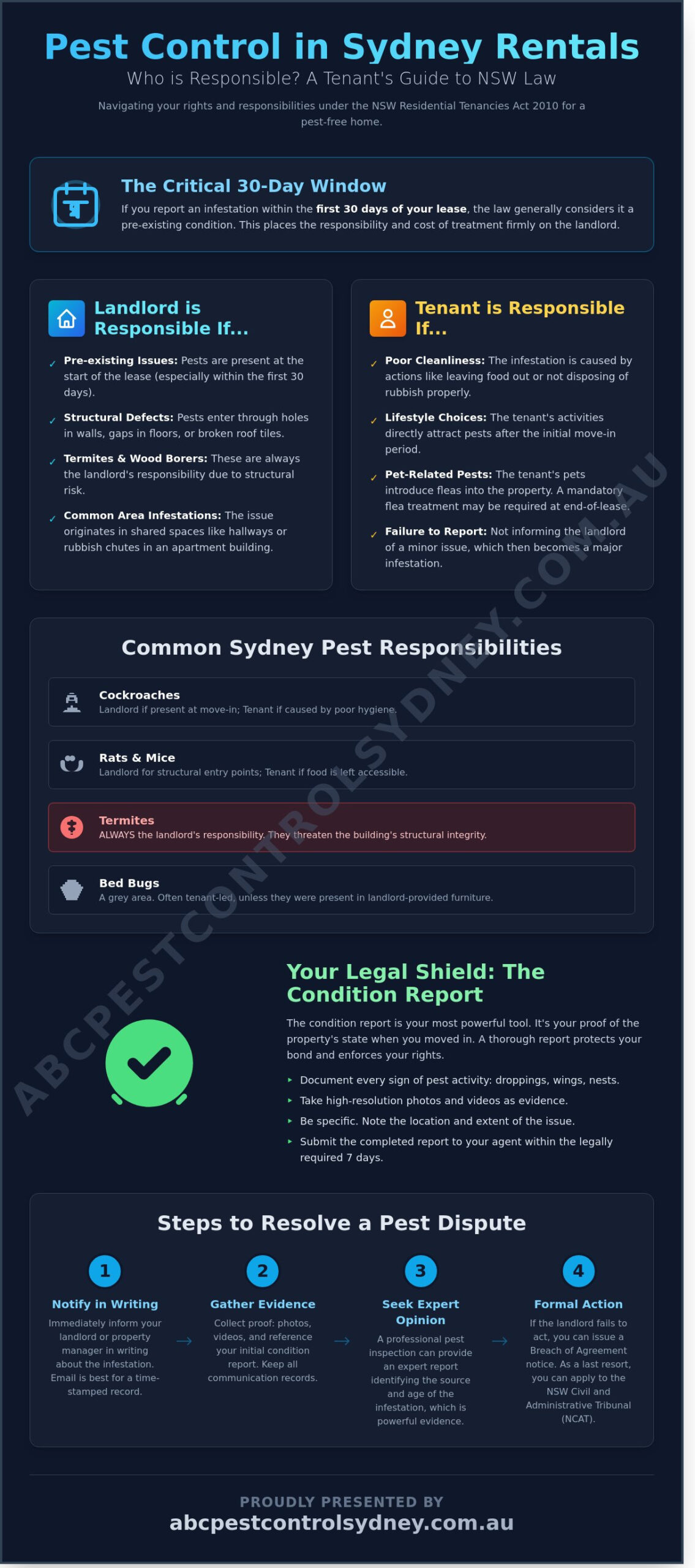 Tenant Rights and Pest Infestation in Sydney: The Complete 2026 Guide - Infographic
