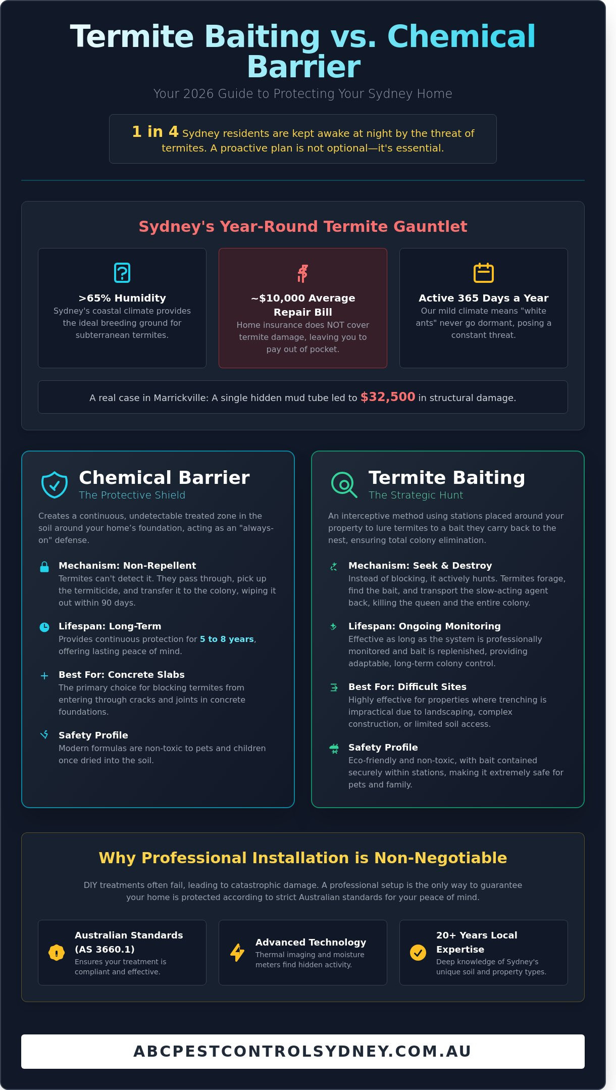 Termite Baiting vs Chemical Barrier: Which is Best for Your Sydney Home? (2026 Guide) - Infographic