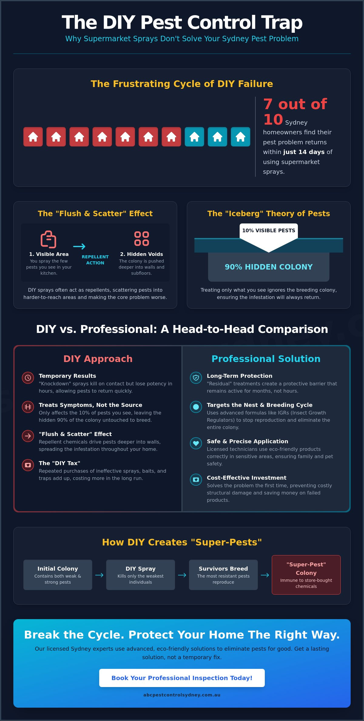 Why DIY Pest Control Fails: The Hidden Risks for Sydney Homeowners in 2026 - Infographic