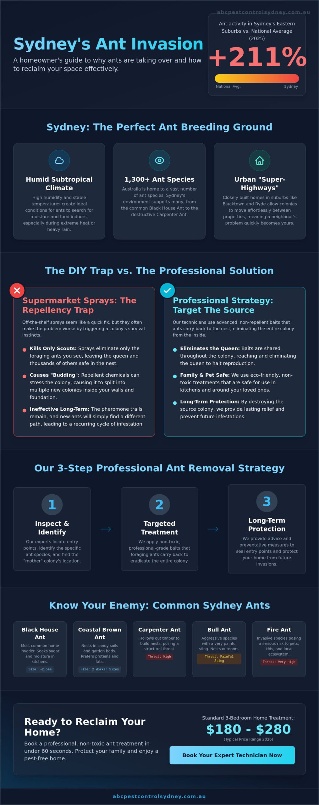 Ant Pest Control Sydney: Expert Removal & Protection Guide 2026 - Infographic