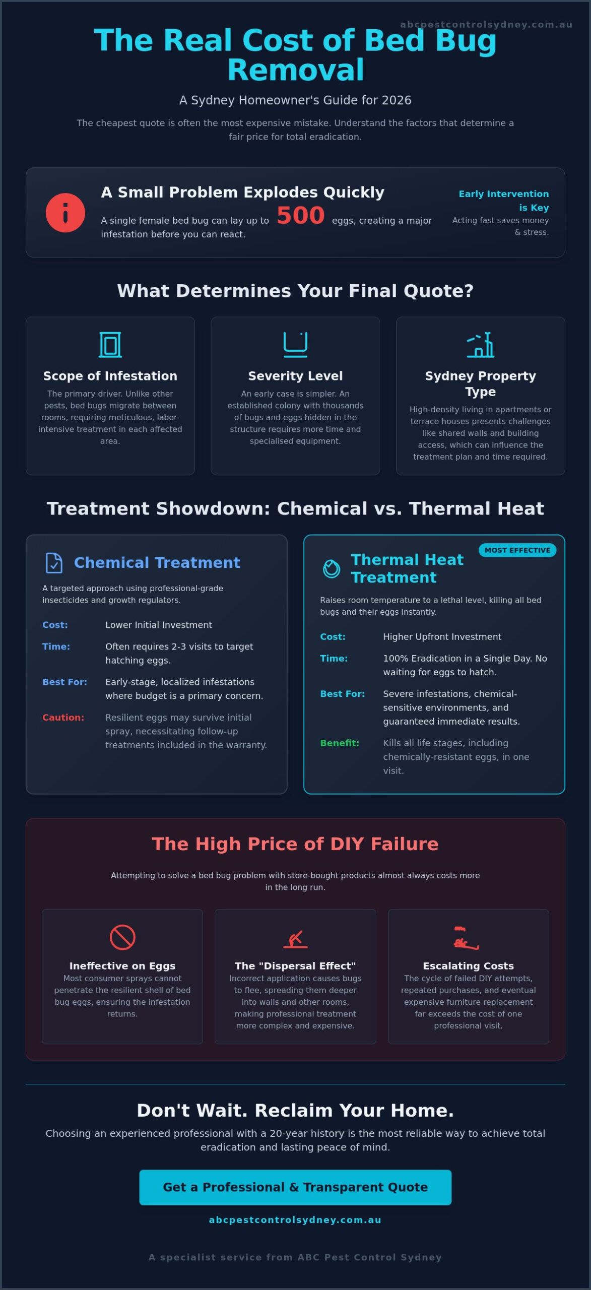 Bed Bug Treatment Cost Sydney: 2026 Pricing & Professional Guide - Infographic