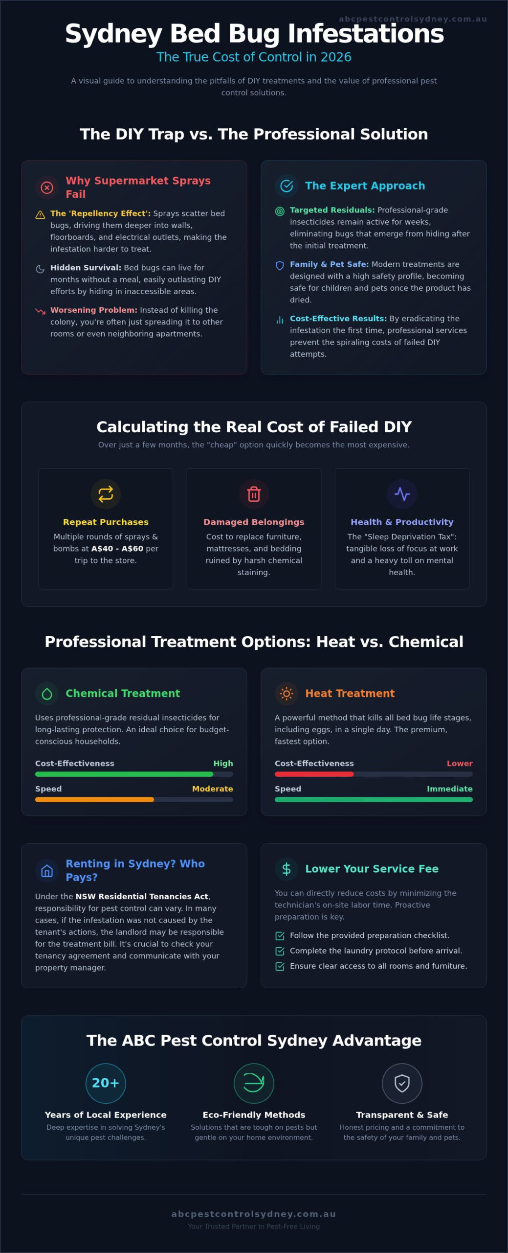 Cheap Bed Bug Pest Control Sydney: Professional Results Without the Premium Price - Infographic