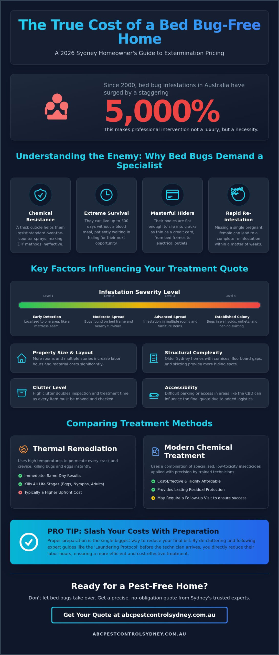 How Much Does a Bed Bug Exterminator Cost in Sydney? (2026 Guide) - Infographic