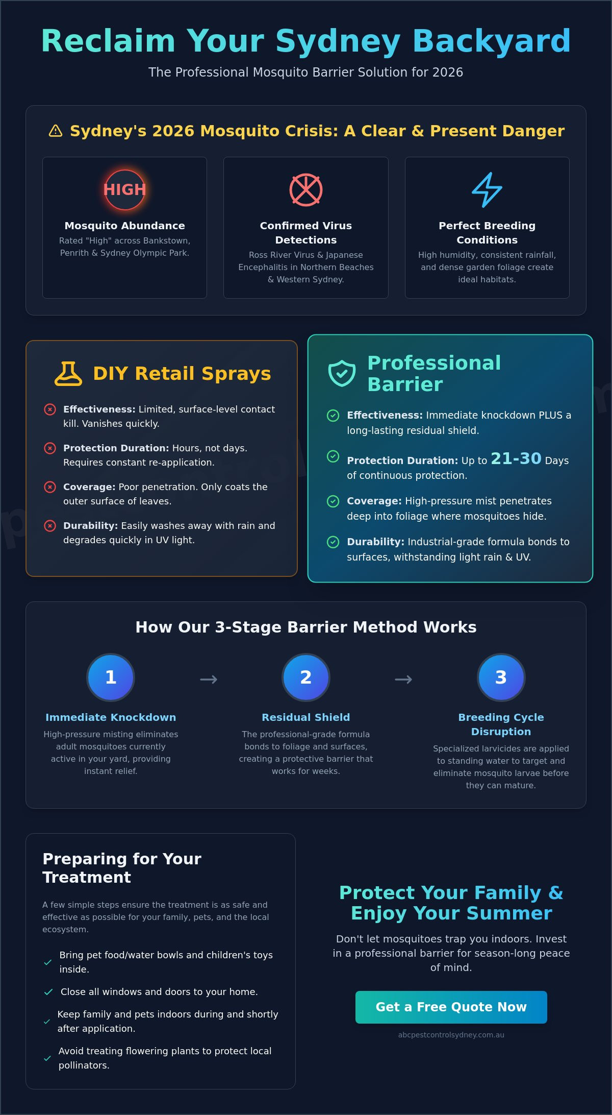 Mosquito Barrier Treatment for Backyard Sydney: The 2026 Homeowner’s Guide - Infographic