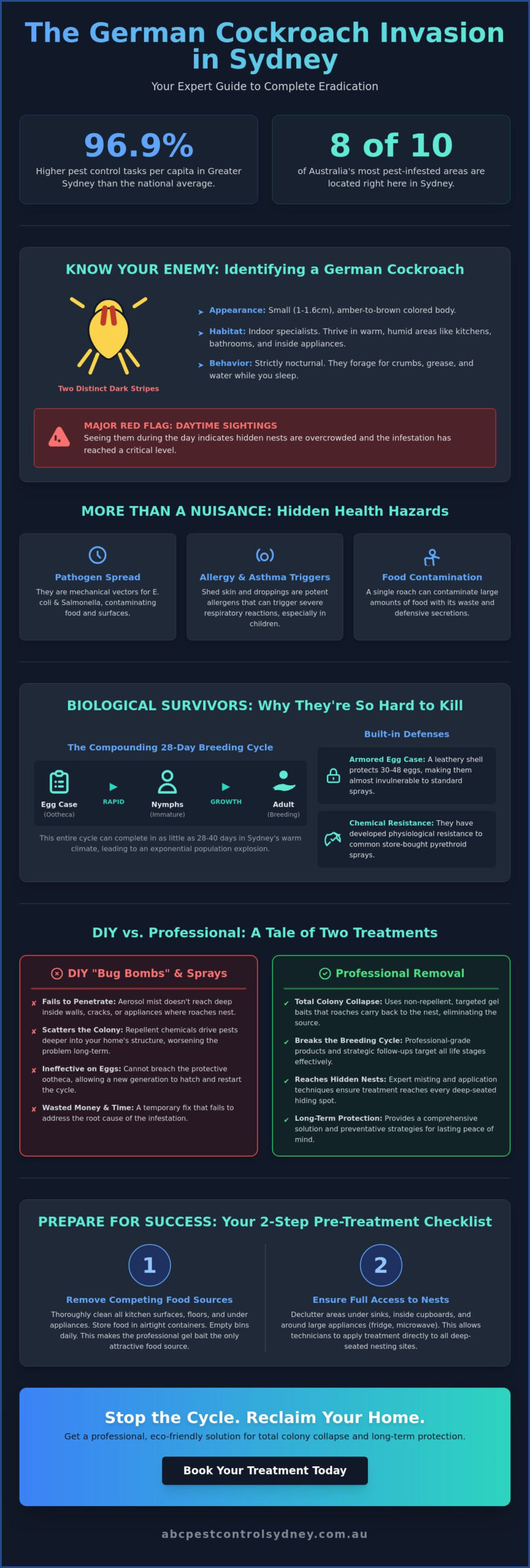 Professional German Cockroach Removal Sydney: The 2026 Expert Guide - Infographic
