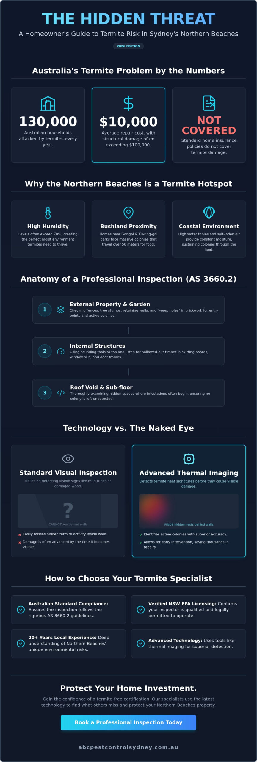 Termite Inspection Northern Beaches Sydney: 2026 Buying Guide - Infographic
