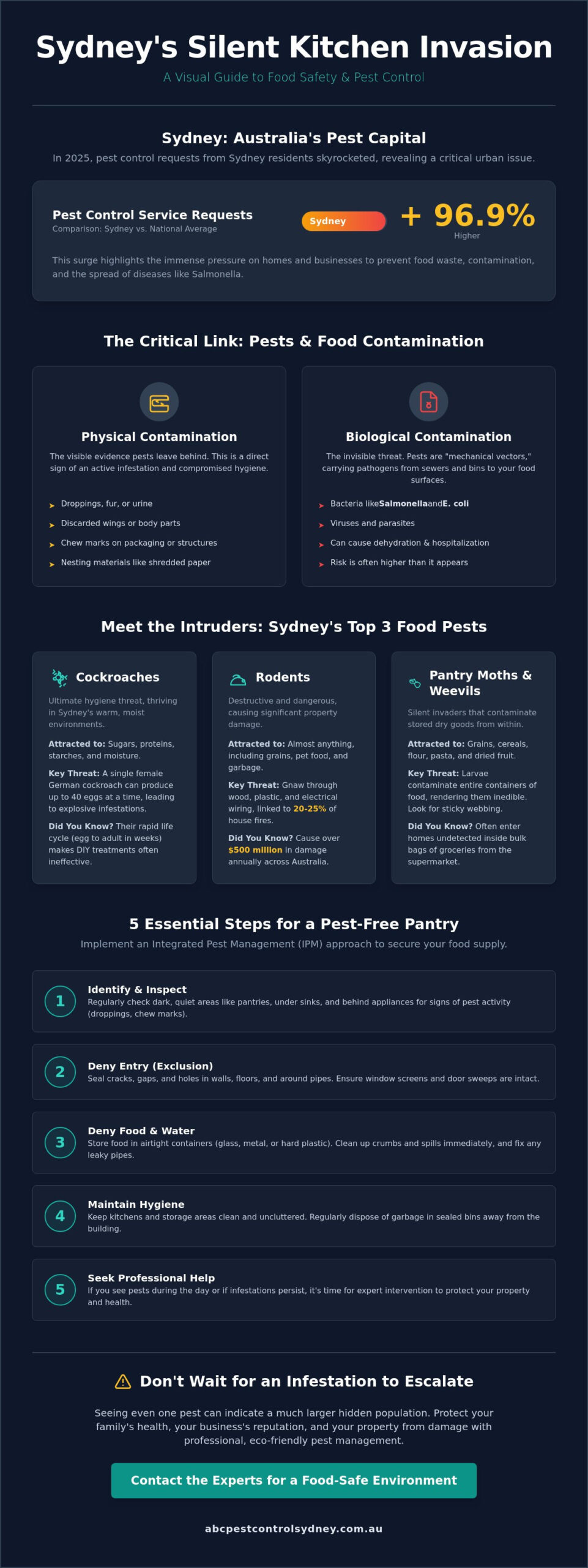 How to Protect Your Food from Common Sydney Pests - Infographic