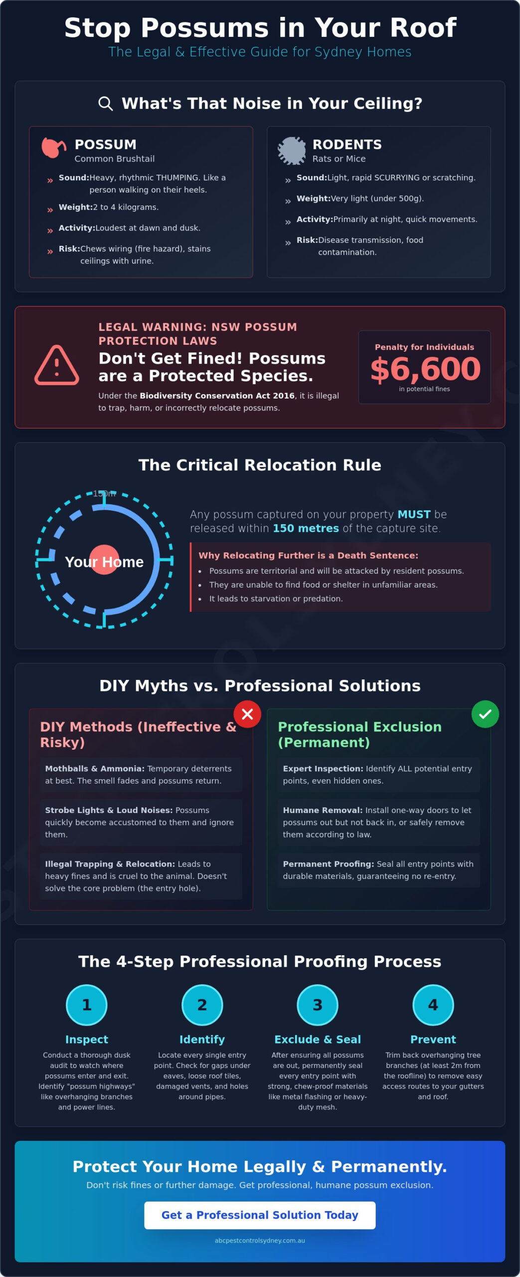 How to Stop Possums Getting in Your Roof Sydney: The 2026 Professional Guide - Infographic