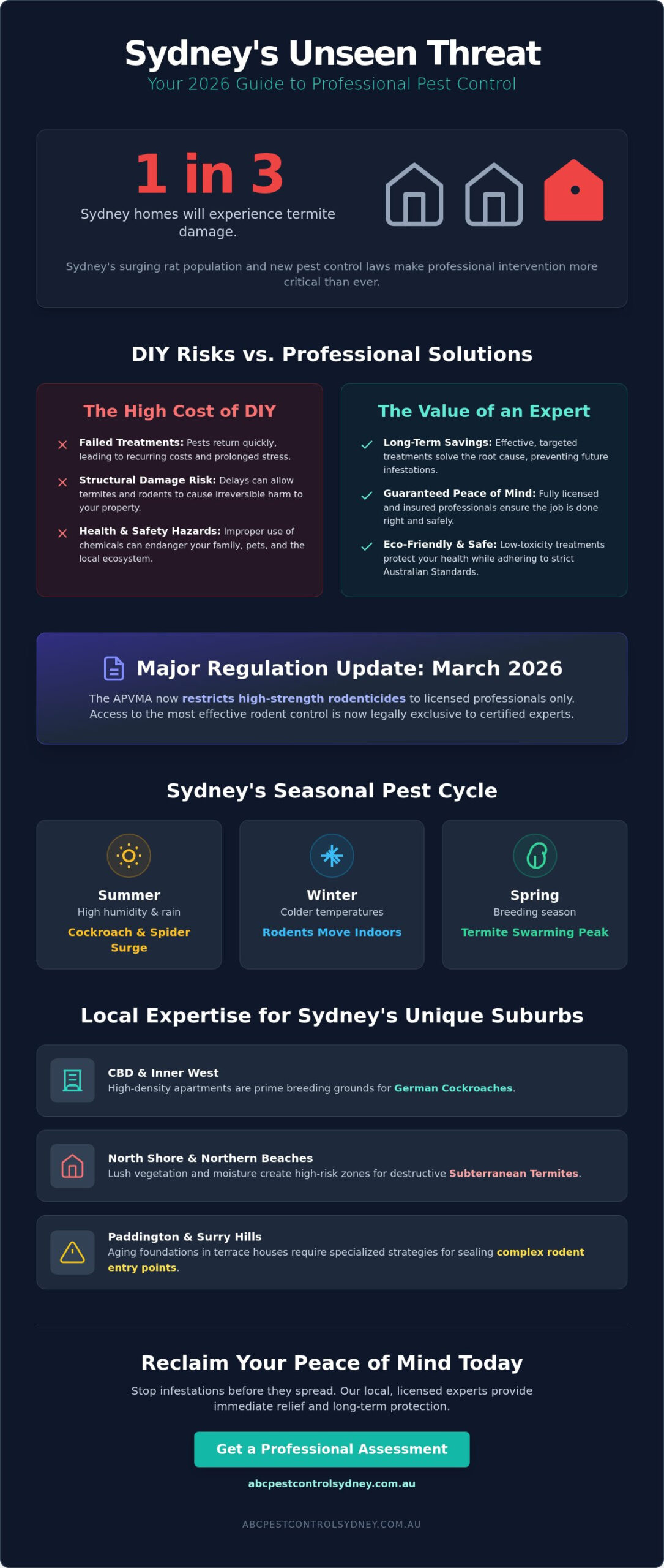 Local Pest Exterminator Near Me: Sydney’s 2026 Guide to Professional Pest Control - Infographic