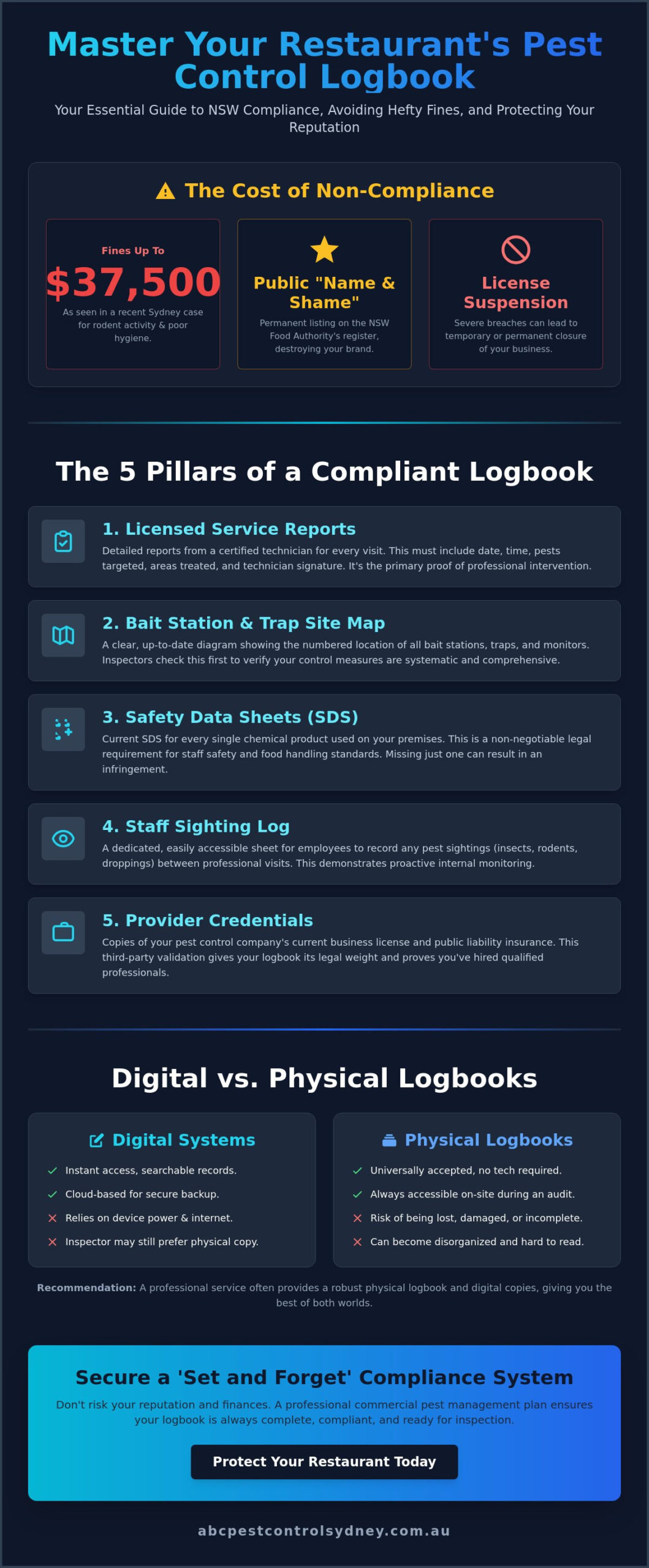 Pest Control Logbook for Restaurants: The Complete Sydney Compliance Guide - Infographic
