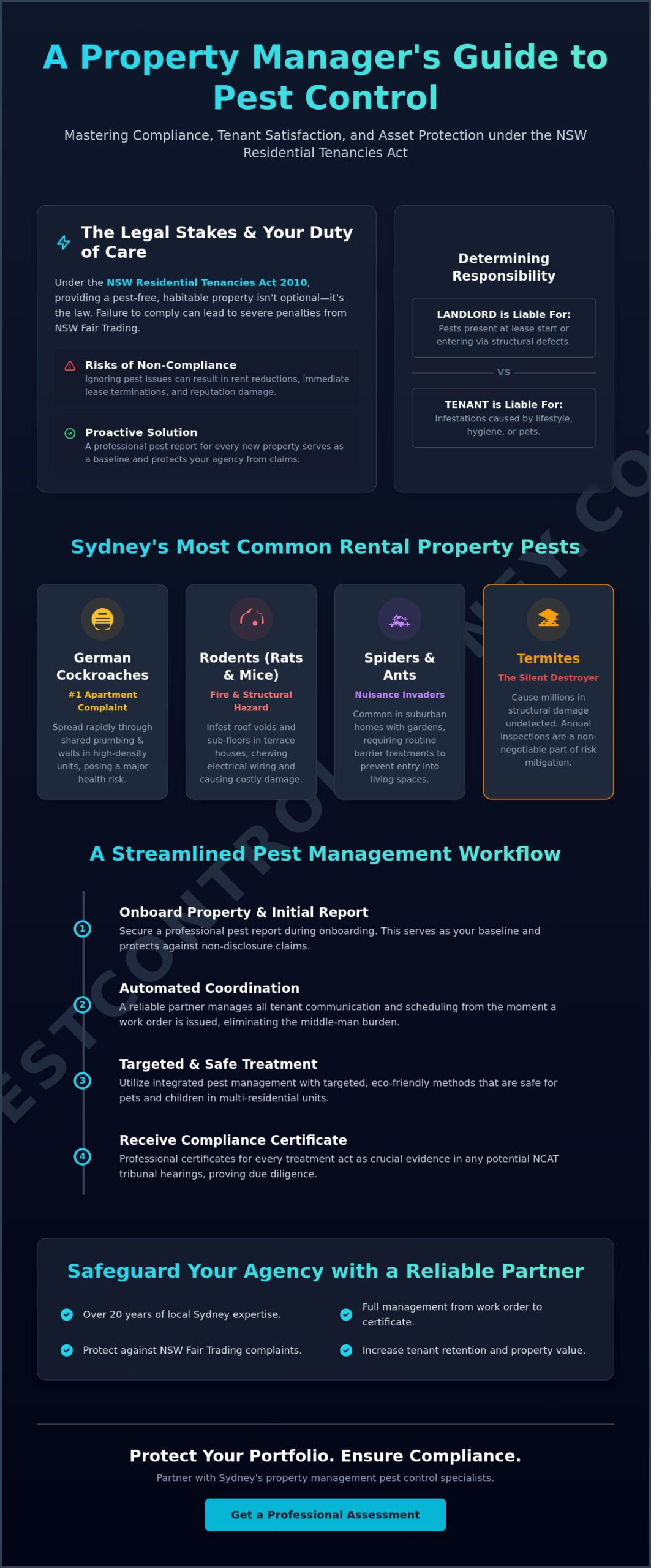 Pest Control for Property Managers in Sydney: The 2026 Compliance Guide - Infographic