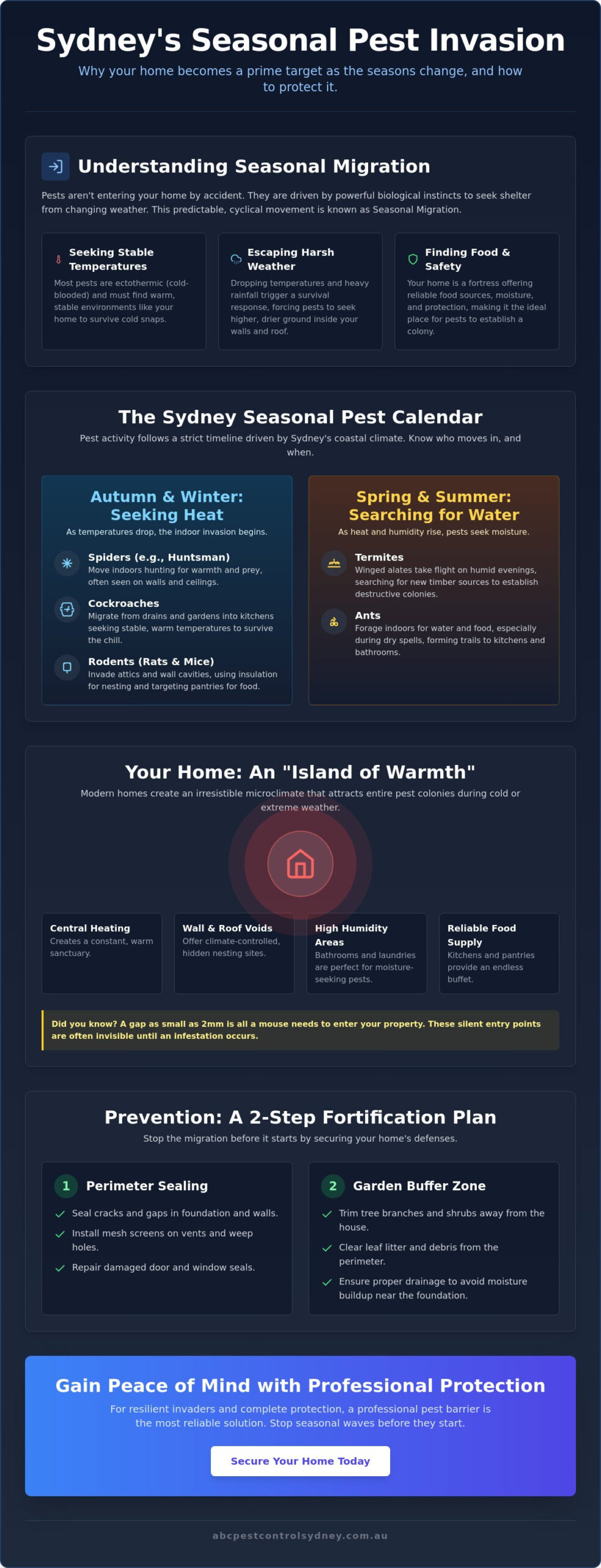 Pest Seasonal Migration: Keep Your Sydney Home Safe - Infographic