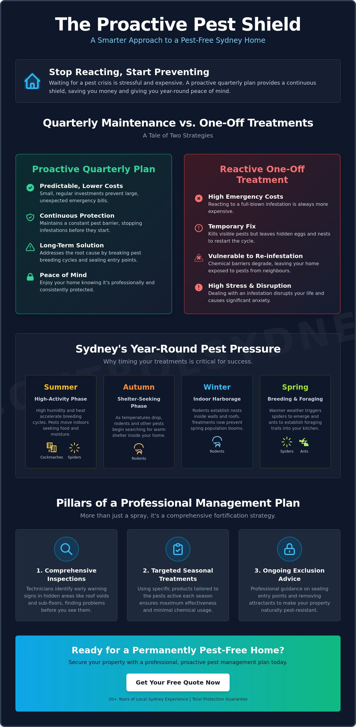 Quarterly Pest Management Plan Sydney: The Ultimate Guide to Year-Round Protection - Infographic
