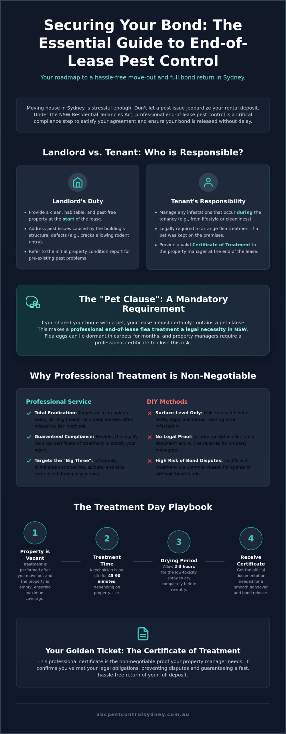 End of Lease Pest Control Sydney: The 2026 Guide to Getting Your Bond Back - Infographic