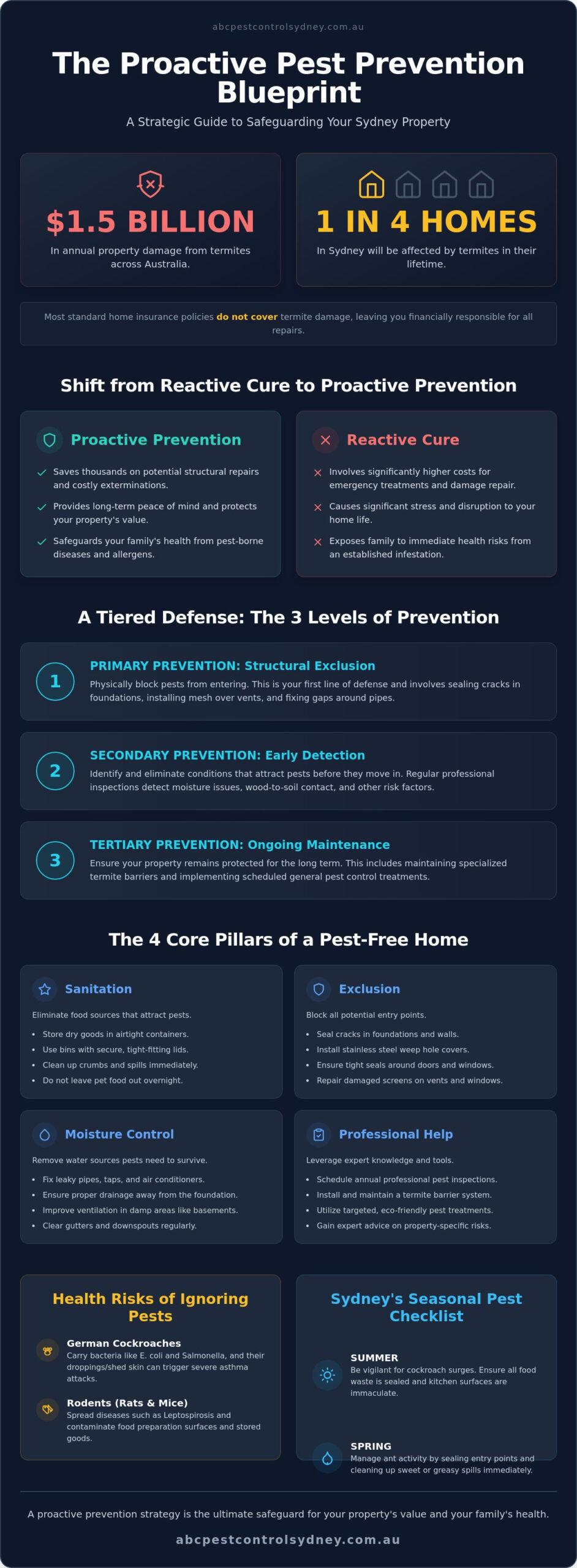 Expert Pest Prevention Checklist for Sydney Homes - Infographic