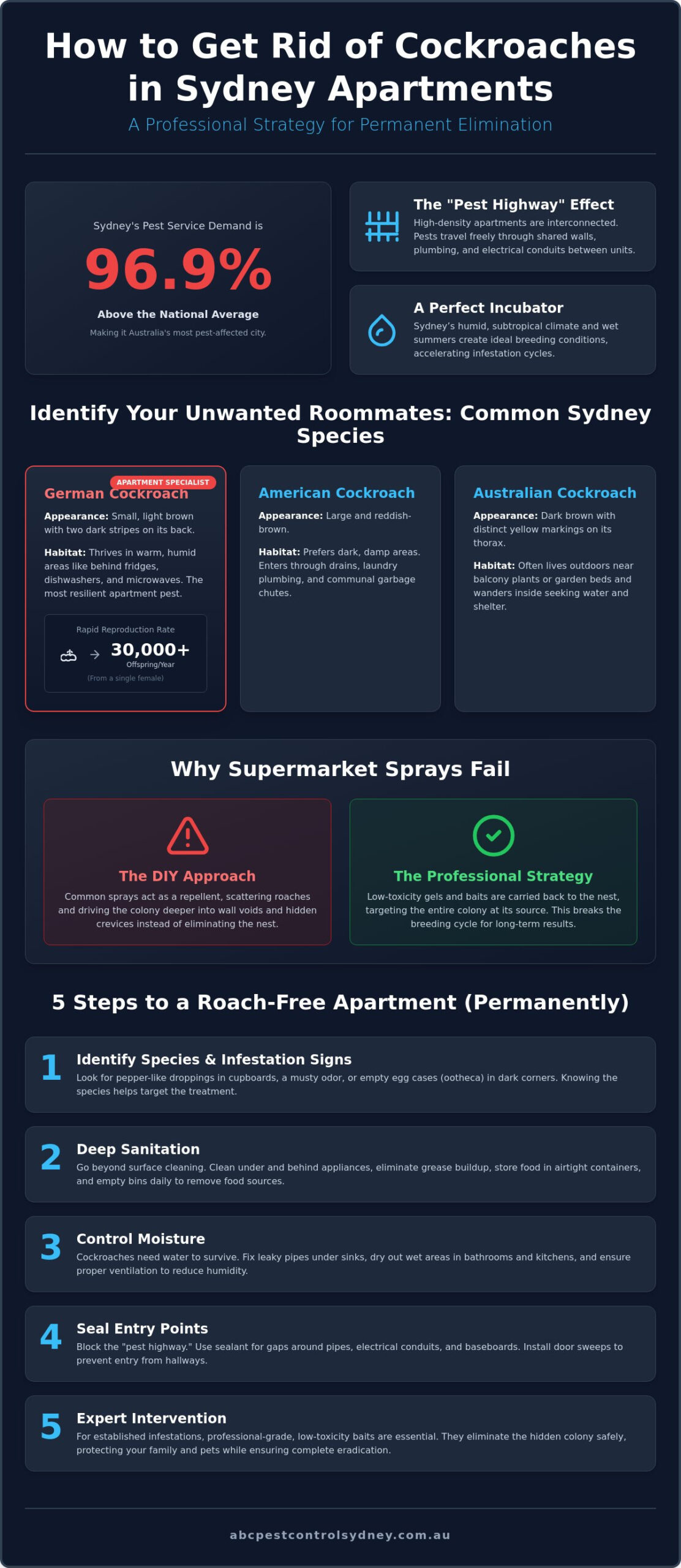 Permanent Cockroach Removal for Sydney Apartments - Infographic