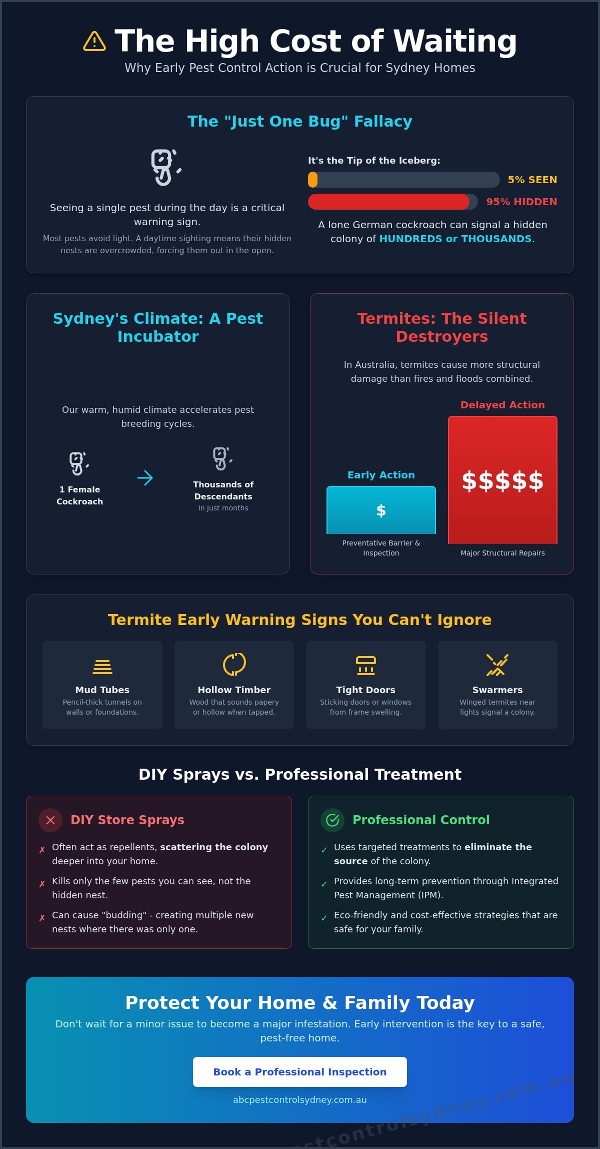 Pest Control Sydney: Why Early Action Saves You Money - Infographic