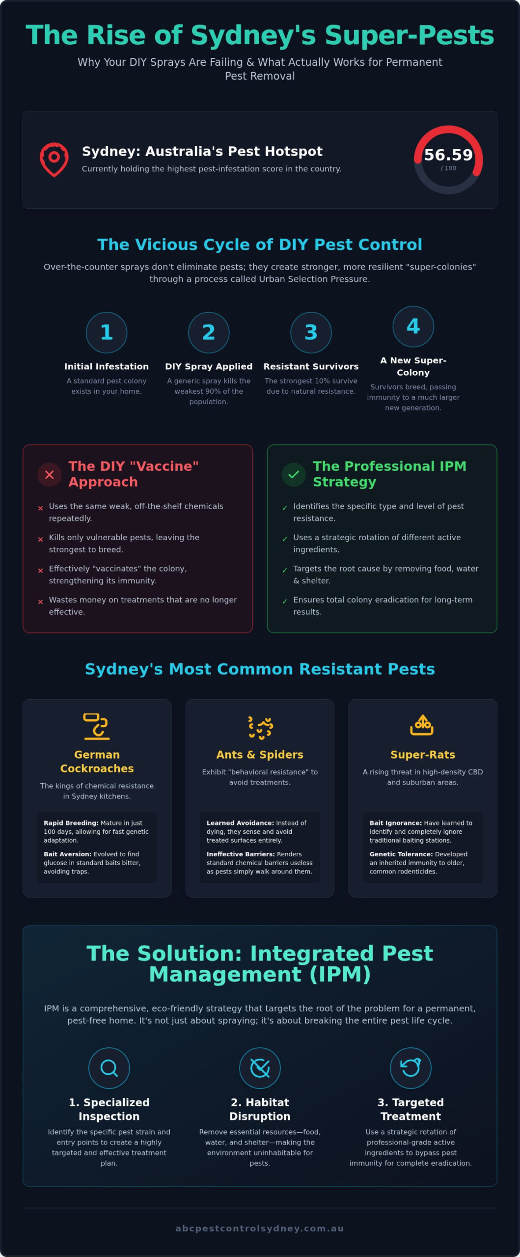 Pesticide Resistant Pests in Sydney: Why Traditional Sprays Fail in 2026 - Infographic