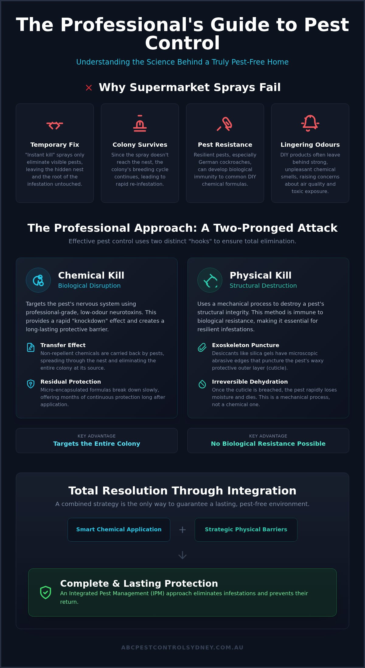 Physical vs. Chemical Pest Control for Sydney Homes - Infographic