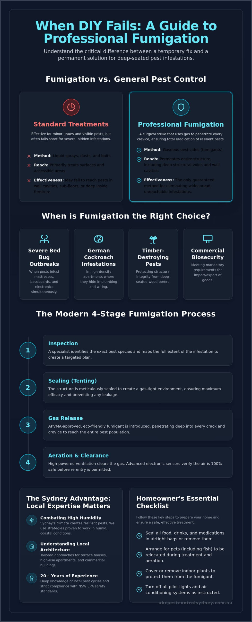 Professional Pest Fumigation Near Me: Sydney Experts - Infographic