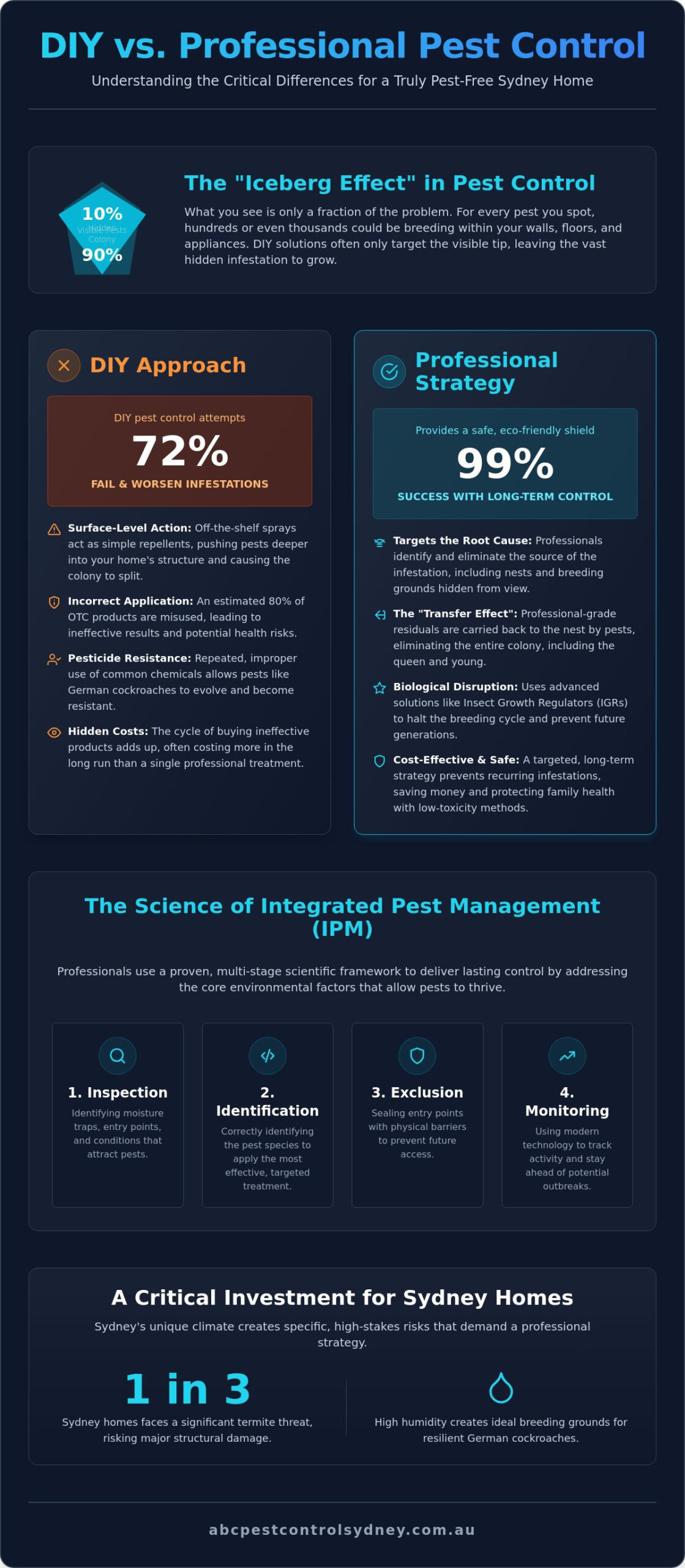Professional Treatment Strategies for Lasting Pest Control - Infographic