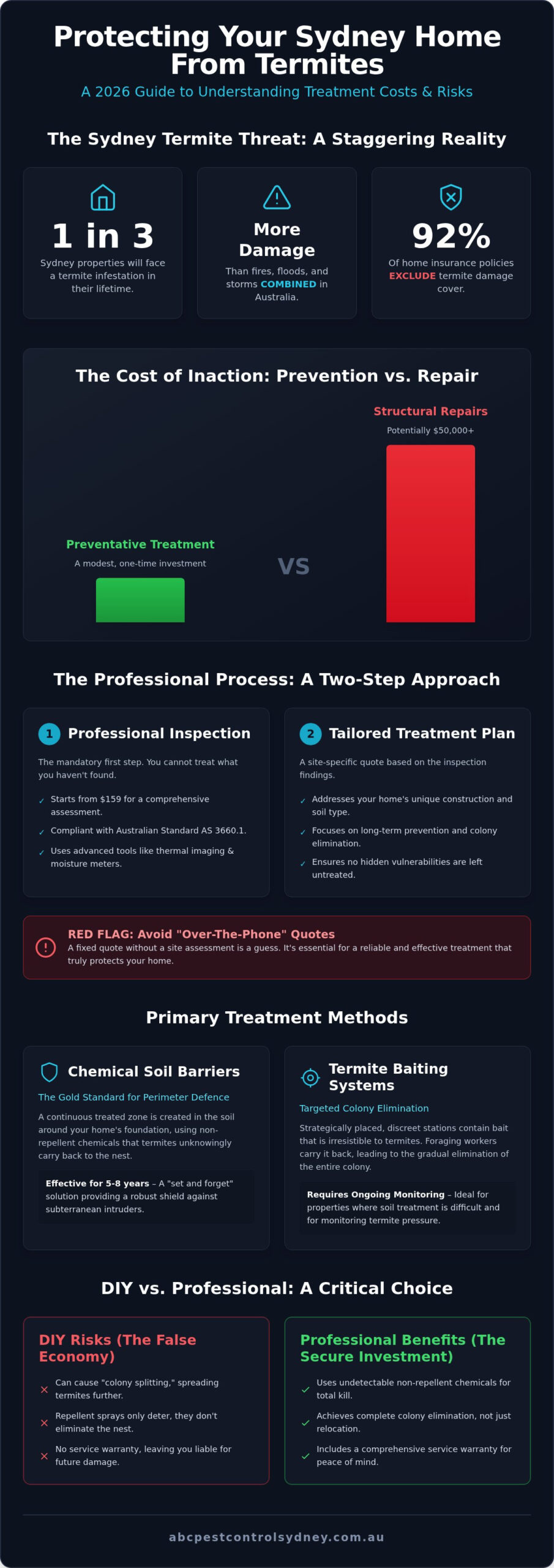 Termite Treatment Cost Sydney: The Complete 2026 Price Guide - Infographic