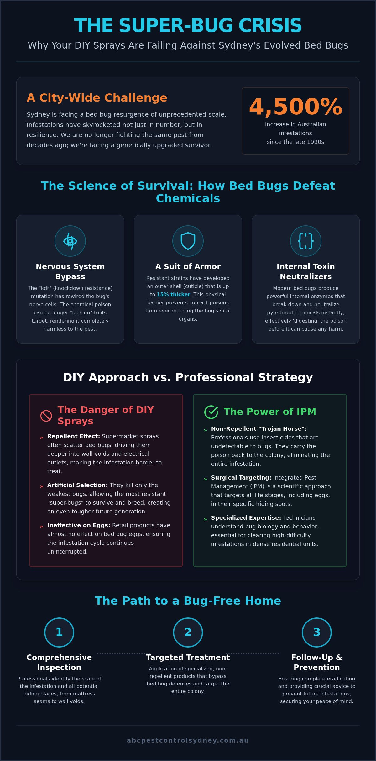 Why Bed Bug Sprays Fail: Understanding Genetic Resistance - Infographic