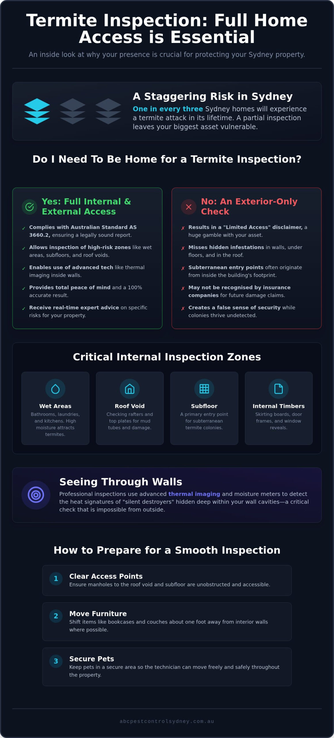 Do I Need to Be Home for a Termite Inspection? Sydney 2026 - Infographic