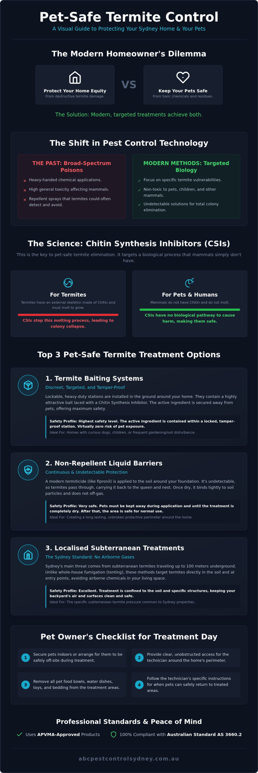 Pet Safe Termite Treatment Options: The 2026 Sydney Homeowner’s Guide - Infographic
