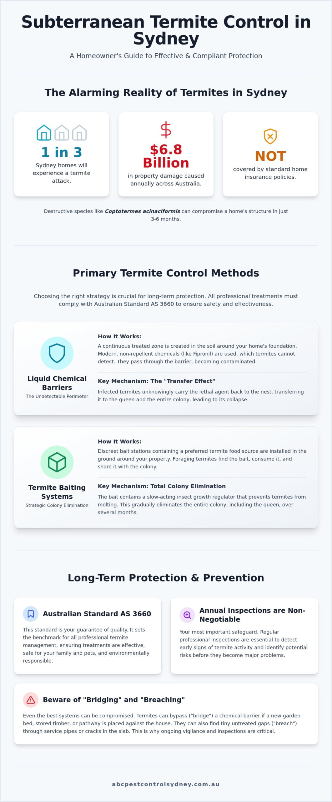 Subterranean Termite Control Methods: The Complete Sydney Homeowner’s Guide 2026 - Infographic
