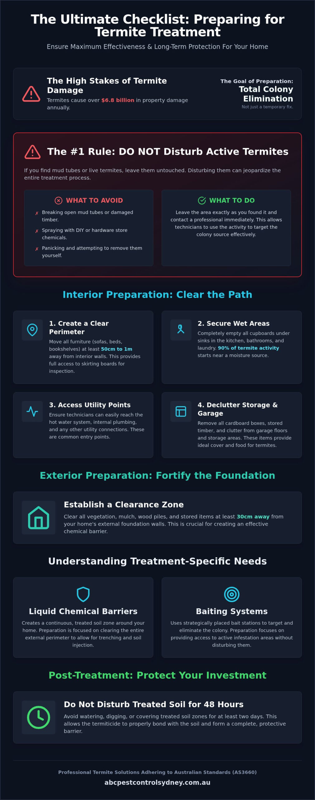 Termite Treatment: Ultimate Homeowner Checklist 2026 - Infographic