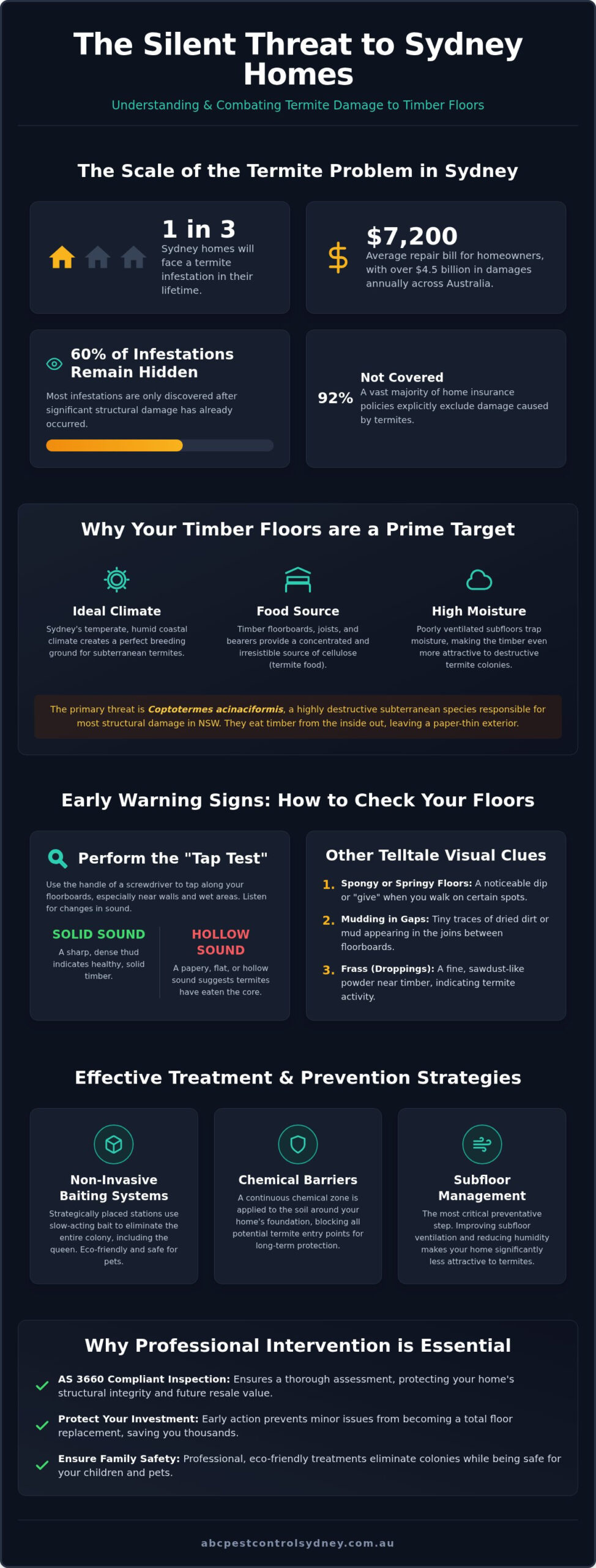 Termite Treatment for Timber Flooring Sydney: Protect Your Home’s Value - Infographic