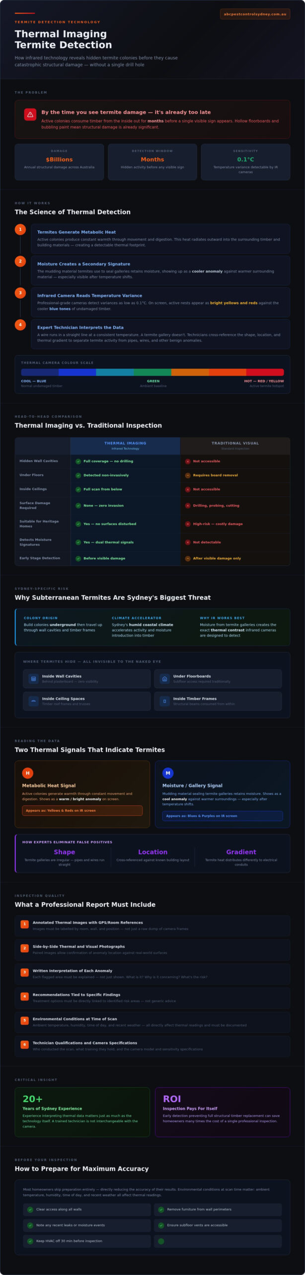 Thermal Imaging Termite Detection: The Future of Protecting Your Sydney Home - Infographic