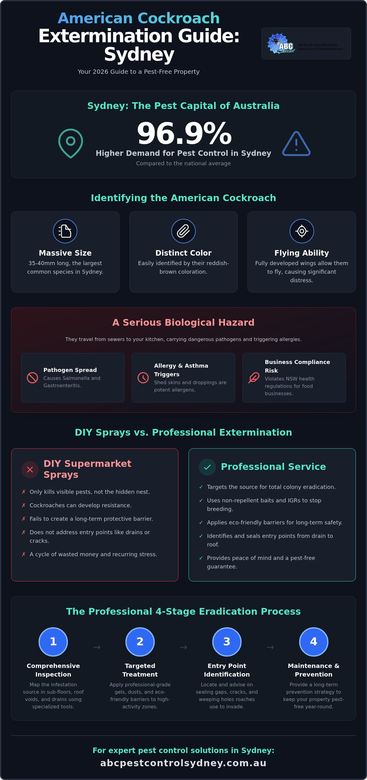 American Cockroach Extermination Sydney: 2026 Guide - Infographic