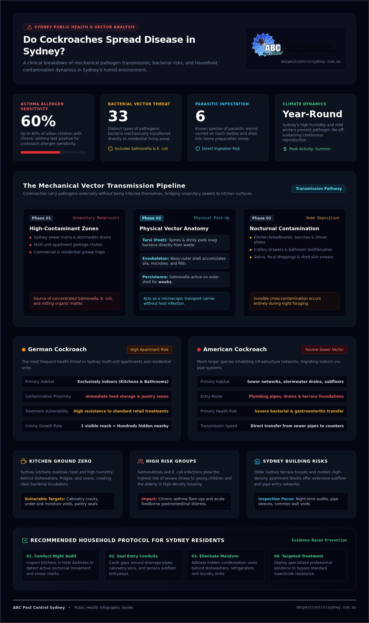 Do Cockroaches Spread Disease? Sydney Health Risks & Prevention Guide (2026) - Infographic