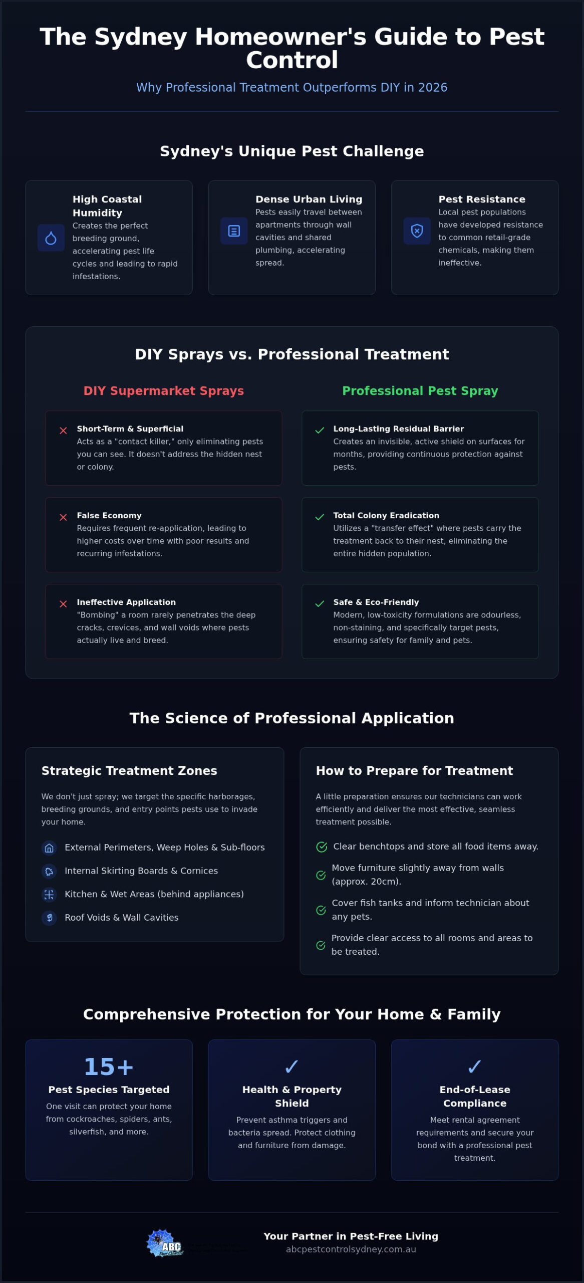 Professional Pest Spray Sydney: The 2026 Guide to a Pest-Free Home - Infographic
