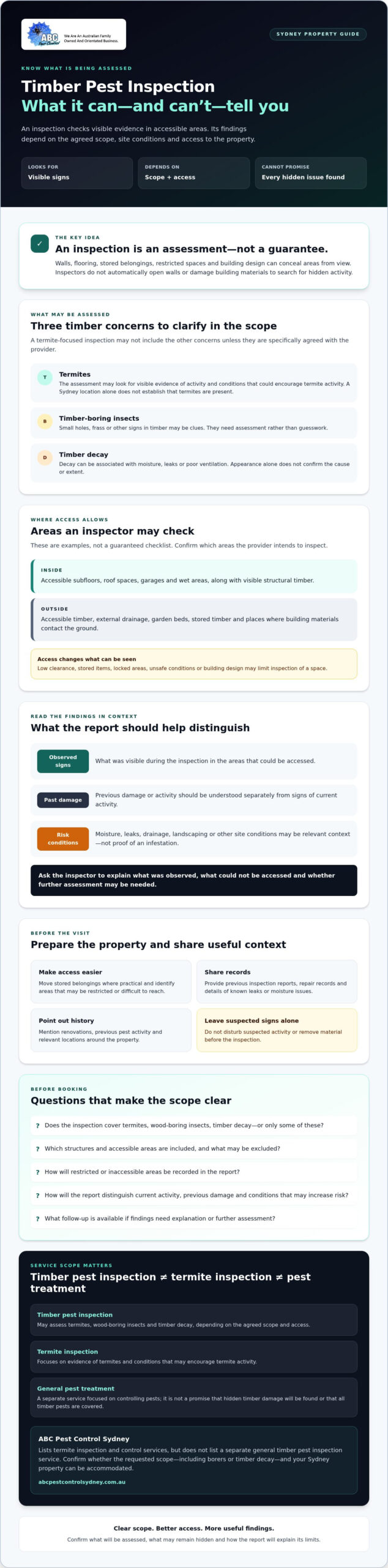 Timber Pest Inspection Sydney: What to Check and Expect - Infographic