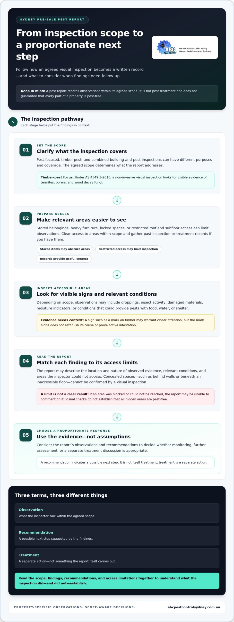 Sydney Pre-Sale Pest Report: 2026 Seller’s Guide - Infographic